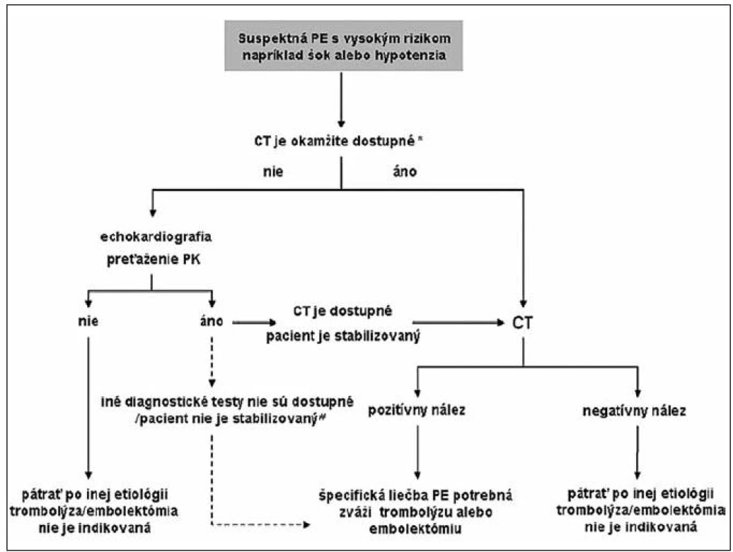 Diagnostický algoritmus pre pacientov so suspektnou PE s vysokým rizikom, (t. j. pacientov v šokovom stave alebo s hypotenziou.) Prevzaté z: Odporúčania pre diagnostiku a manažment pacientov s akútnou pľúcnou embóliou. Cardiol 2009; 18(3): 129.
Legenda: *ak CT angiografia nie je okamžite dostupná, resp. klinický stav pacienta nedovoľuje vykonať CT vyšetrenie, transezofageálna echokardiografia môže detekovať tromby v pľúcnici v signifikantnom počte pacientov s prejavmi preťaženia PK. PE sa potvrdí okamžite pomocou špirálovej CT; potvrdenie HVT pomocou ultrasonografického vyšetrenia je v rozhodovacom procese tiež prínosné