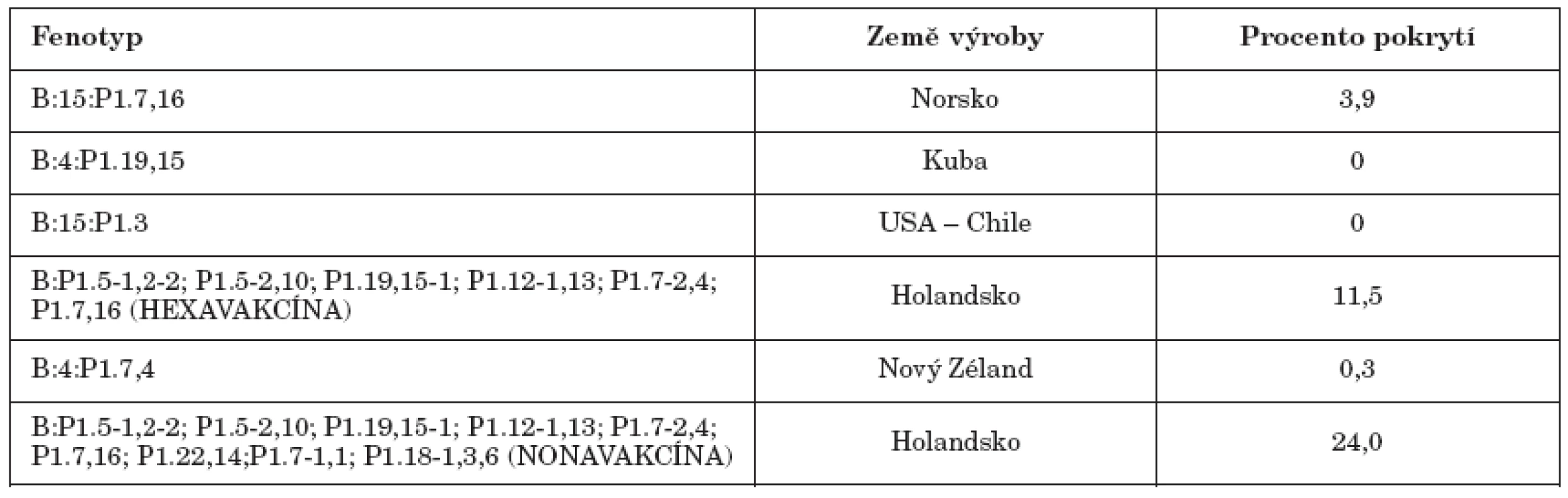 Pokrytí fenotypů MenB vakcínami u 383 izolátů N. meningitidis B působících invazivní onemocnění v České republice v období 1997 – 2007
Tab. 1. MenB phenotype coverage by vaccines in 383 isolates of N. meningitidis B causing invasive disease in the Czech Republic in 1997 – 2007