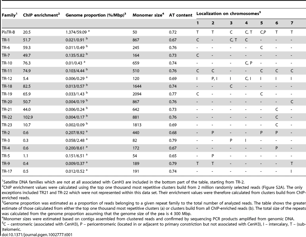Characterization of satellite DNA families identified in the pea.