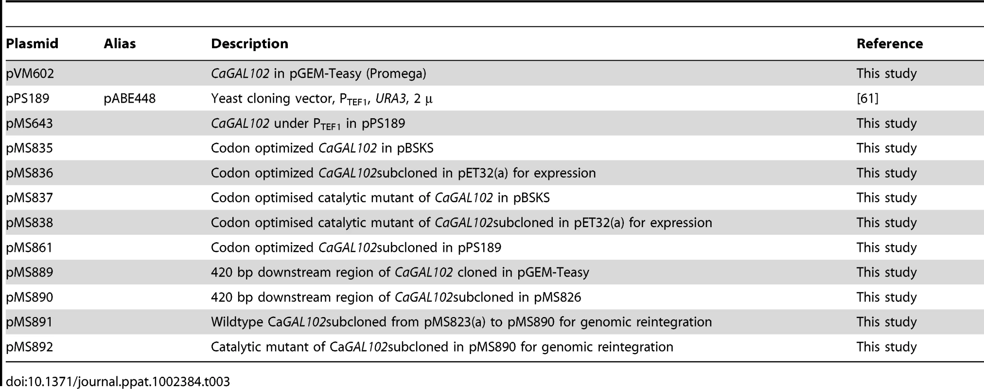 List of plasmids.