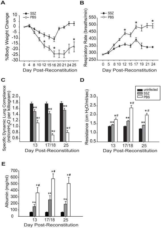 SSZ treatment reduces the severity of PcP-related IRIS.