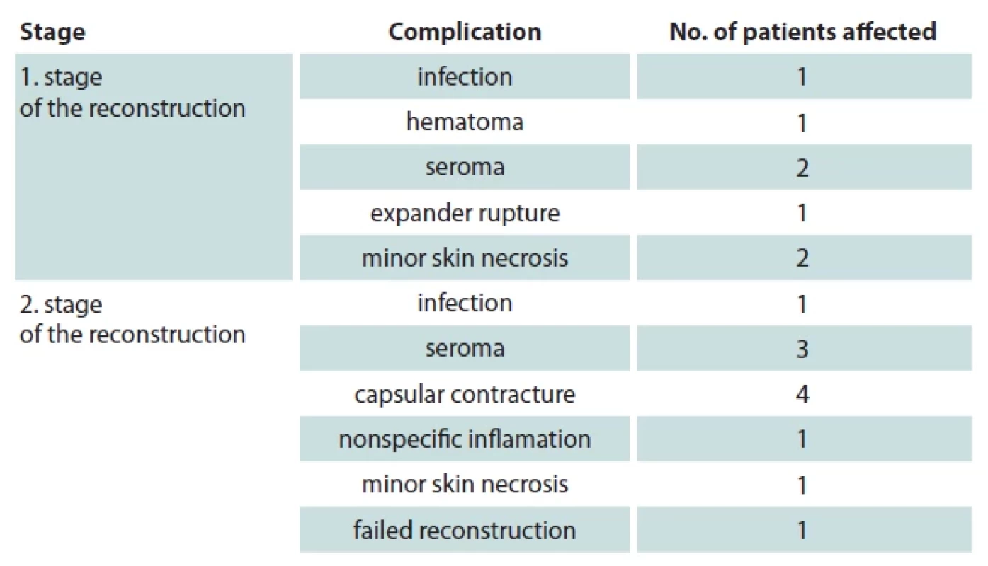 Complication statistics of the study.