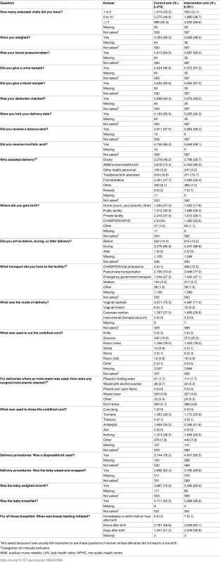 Antenatal, delivery, and postnatal care experience of women with pregnancies with estimated delivery date on or after the assessment start date.