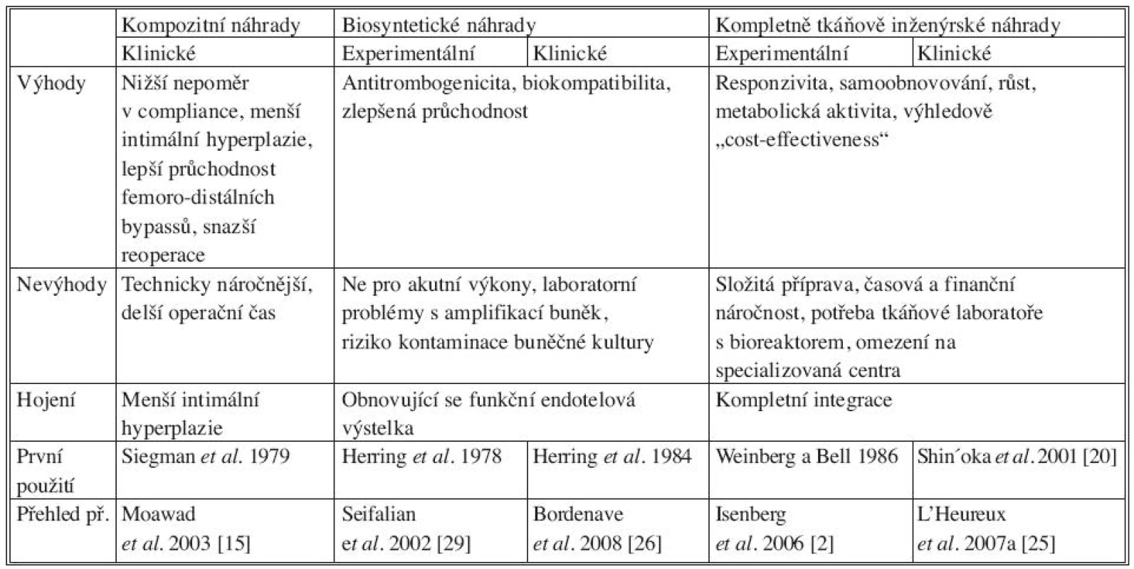 Kompozitní, biosyntetické a kompletně tkáňově inženýrsky připravené cévní náhrady používané v experimentu
i v klinice
Tab. 4. Composite, biosynthetic and completely tissue-engineered vascular grafts, in clinical and experimental use