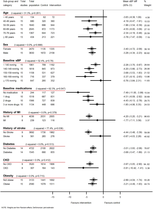Impact of self-monitoring of BP on clinic sBP at 12 months according to prespecified subgroups (15 studies).