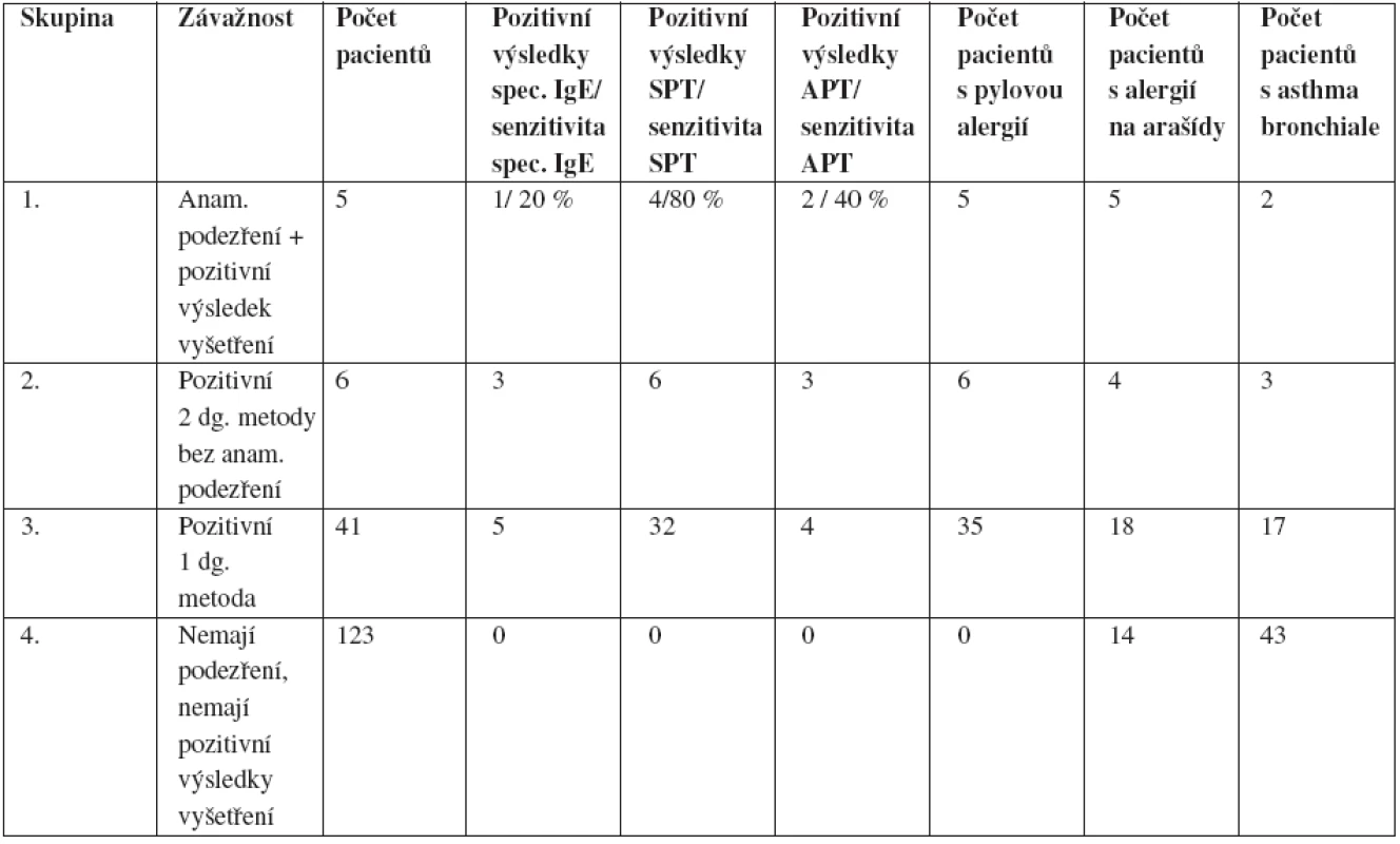 Rozdělení pacientů do čtyř skupin podle závažnosti potravinové alergie na sóju s porovnáním výskytu pylové alergie a alergie na arašídy