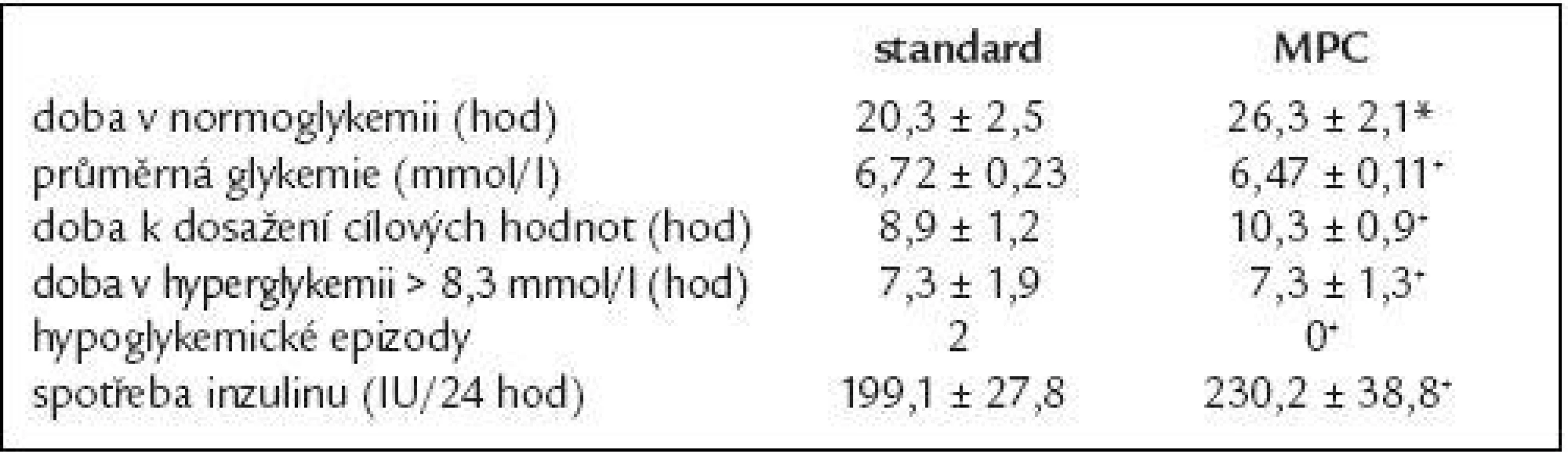 Srovnání sledovaných parametrů těsné kontroly glykemie při použití standardního protokolu a počítačového algoritmu (*p = 0,02, +p > 0,05)