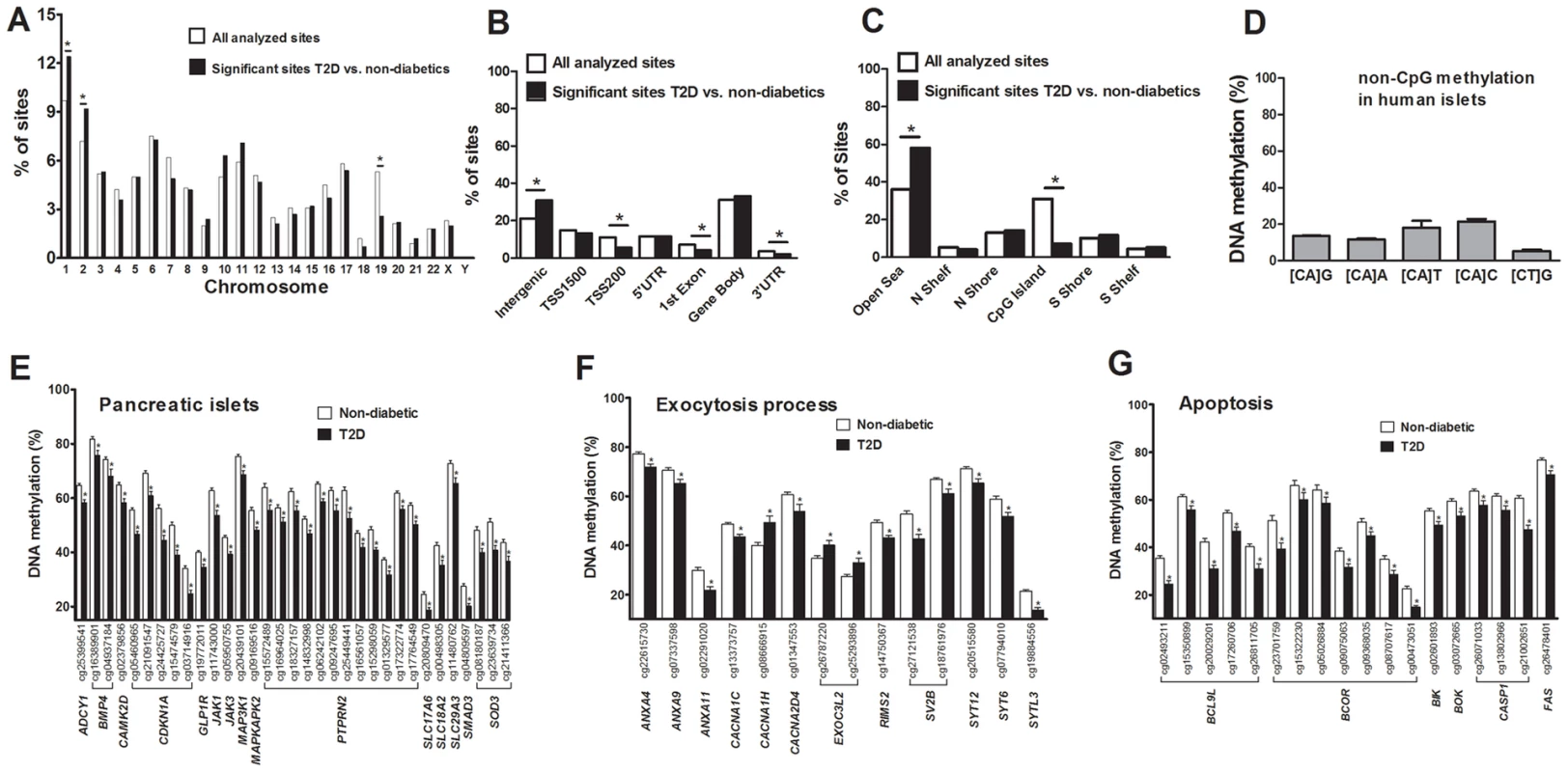 Distribution of individual sites that exhibit differential DNA methylation in human islets from 15 T2D versus 34 non-diabetic donors.