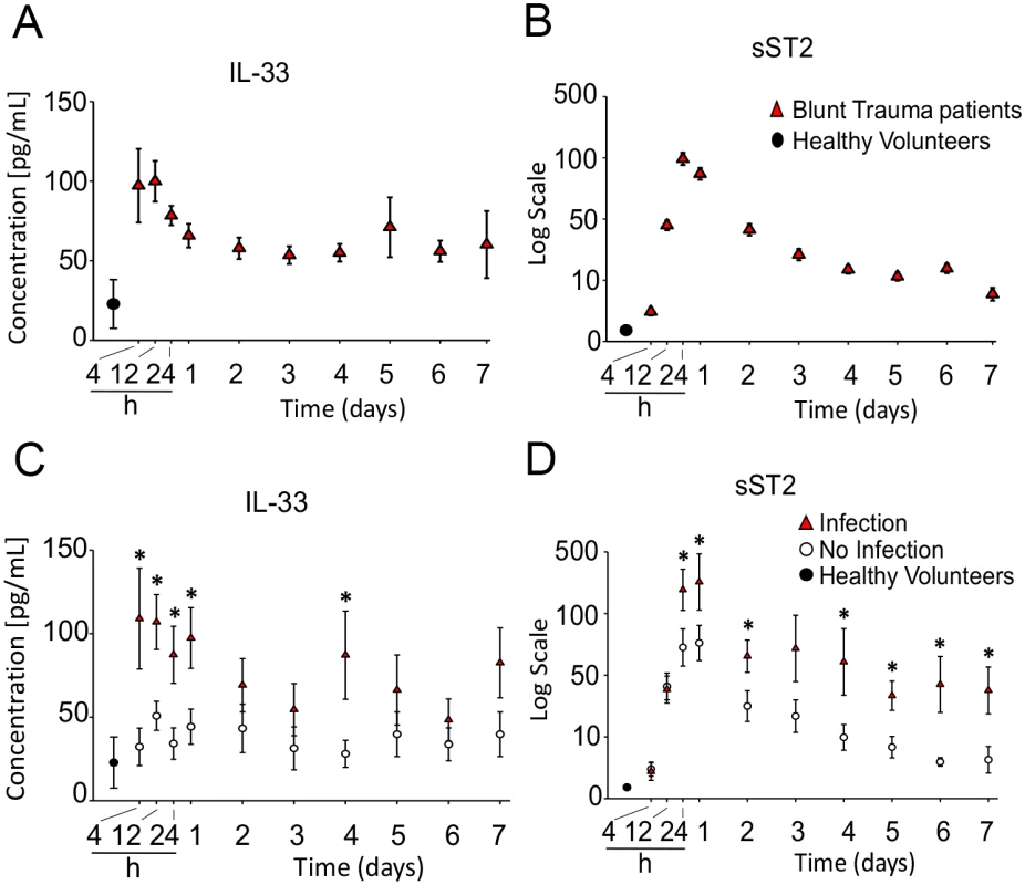 Time course analysis of mean circulating levels of interleukin (IL) 33 and soluble suppression of tumorigenicity (sST2) in blunt trauma patients.