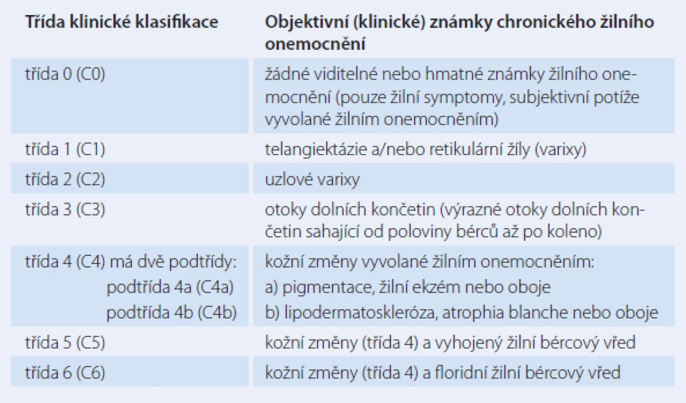 Klinické třídění chronického žilního onemocnění v rámci CEAP klasifi kace, 1995, 2004 [4,5].