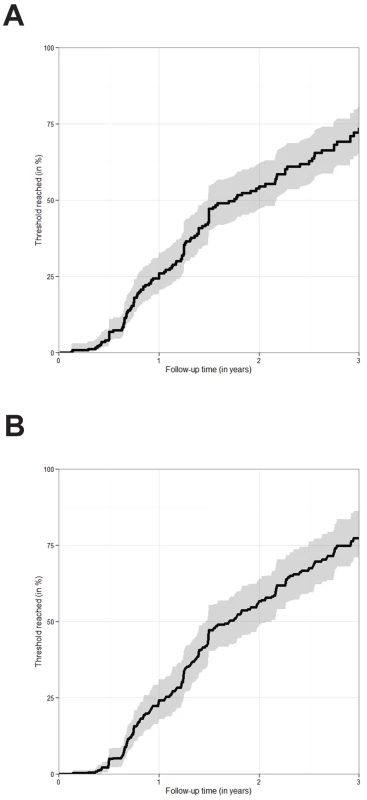 Estimated probability of falling below a CD4 count of 750 cells/mm<sup>3</sup> or a CD4 percentage of 25%.