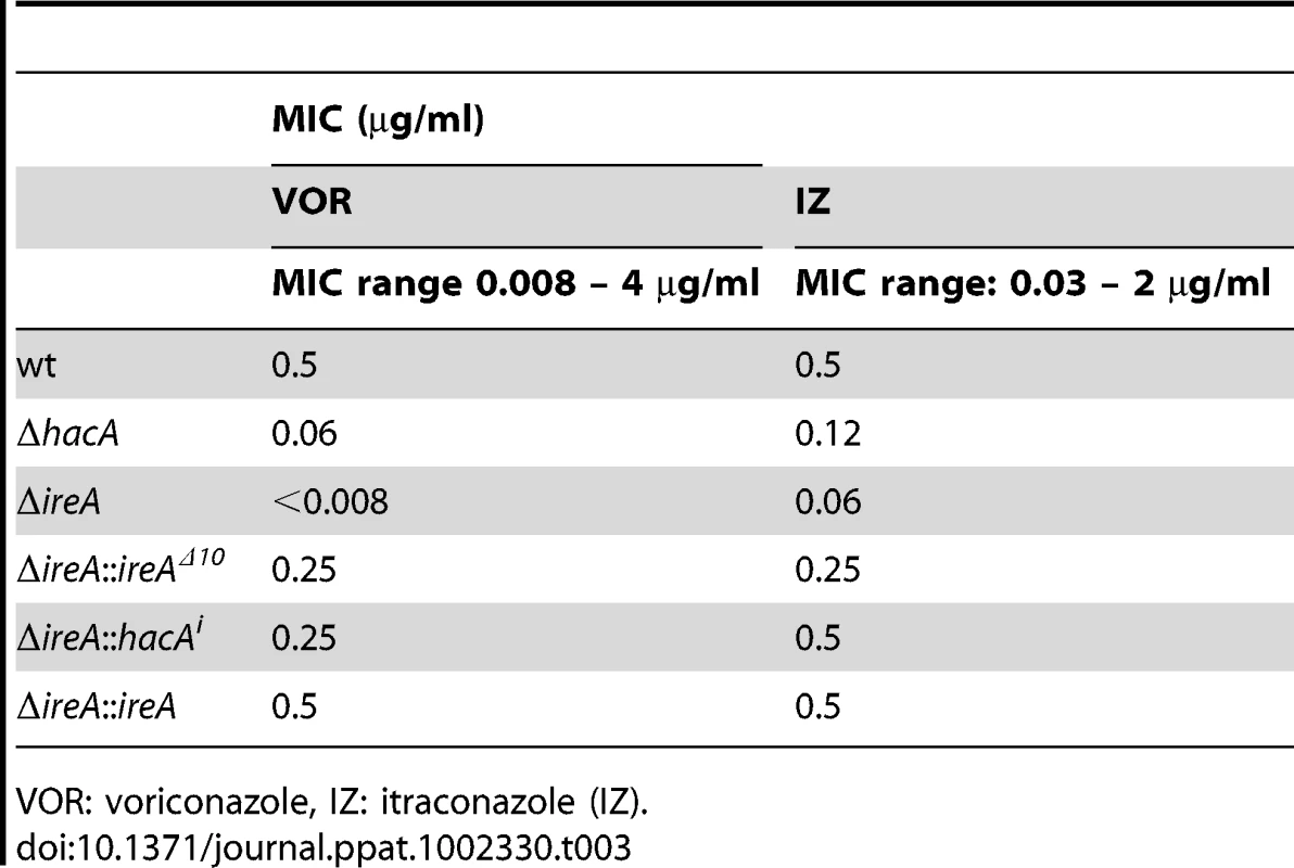 Azole antifungal susceptibility using the Sensititre YeastOne<sup>©</sup> method.