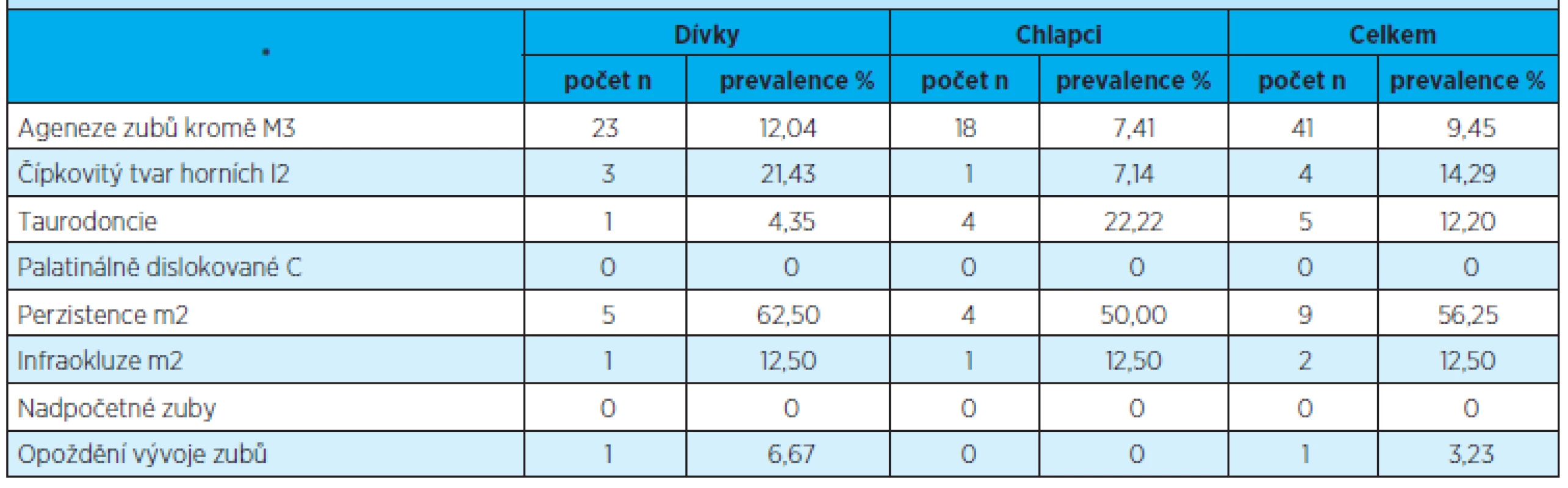 Prevalence výskytu vývojových poruch dentice