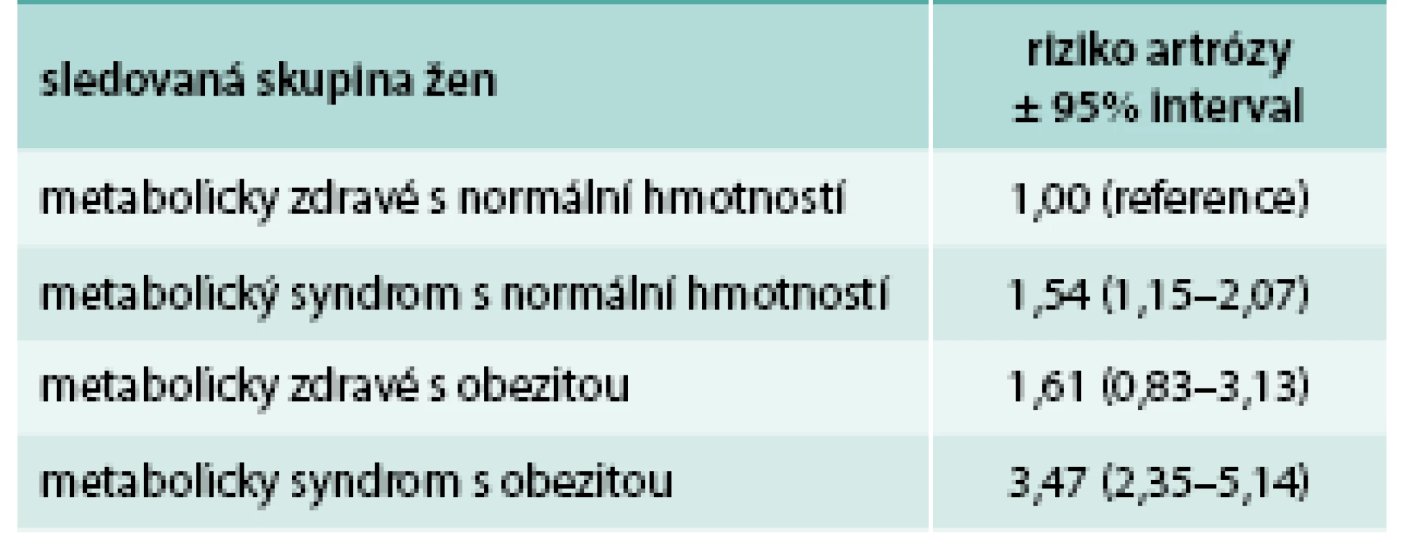 Výsledky studie. Upraveno podle [4]