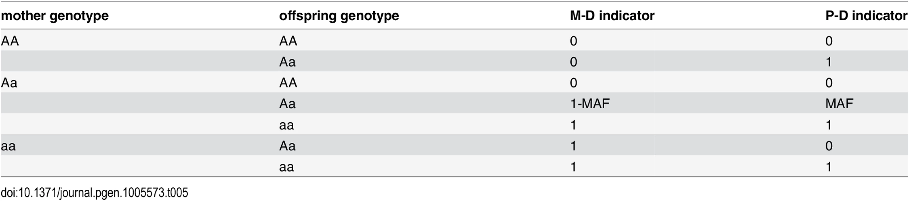 Indicators of parental origin of the minor allele in JPS.