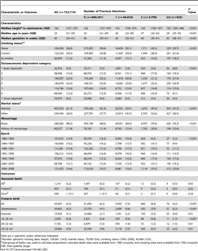 Maternal characteristics and outcomes in relation to the number of previous abortions.