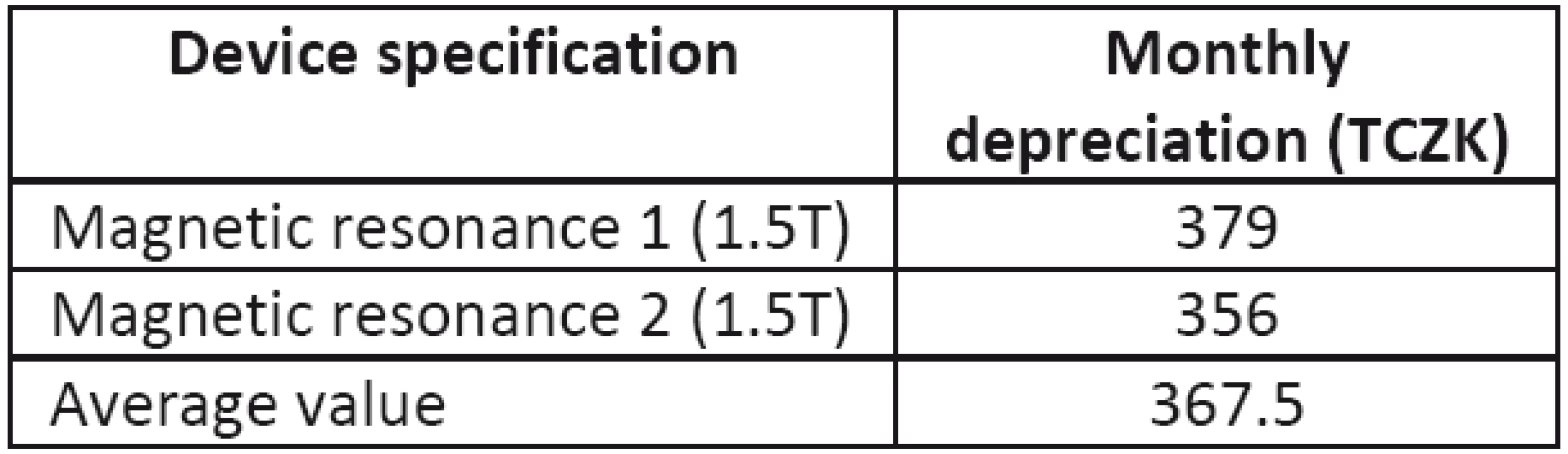 Depreciation of MRI devices