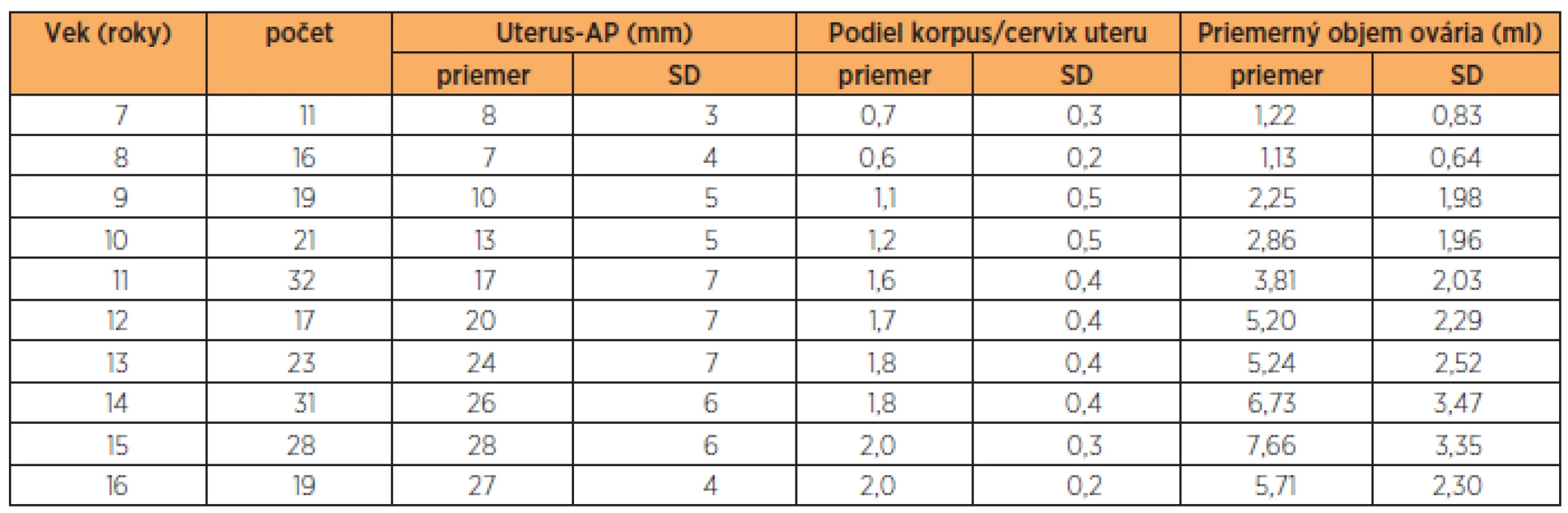 Priemerné hodnoty nameraných sonografických parametrov podľa veku