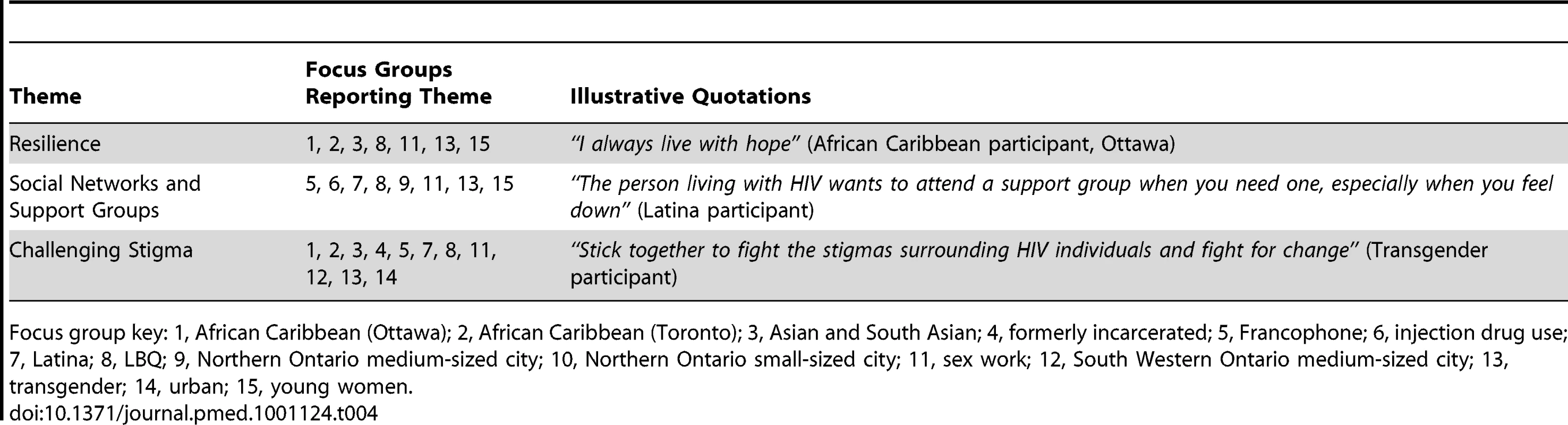 Overview of focus group participants' (<i>n</i> = 104) descriptions of coping strategies.