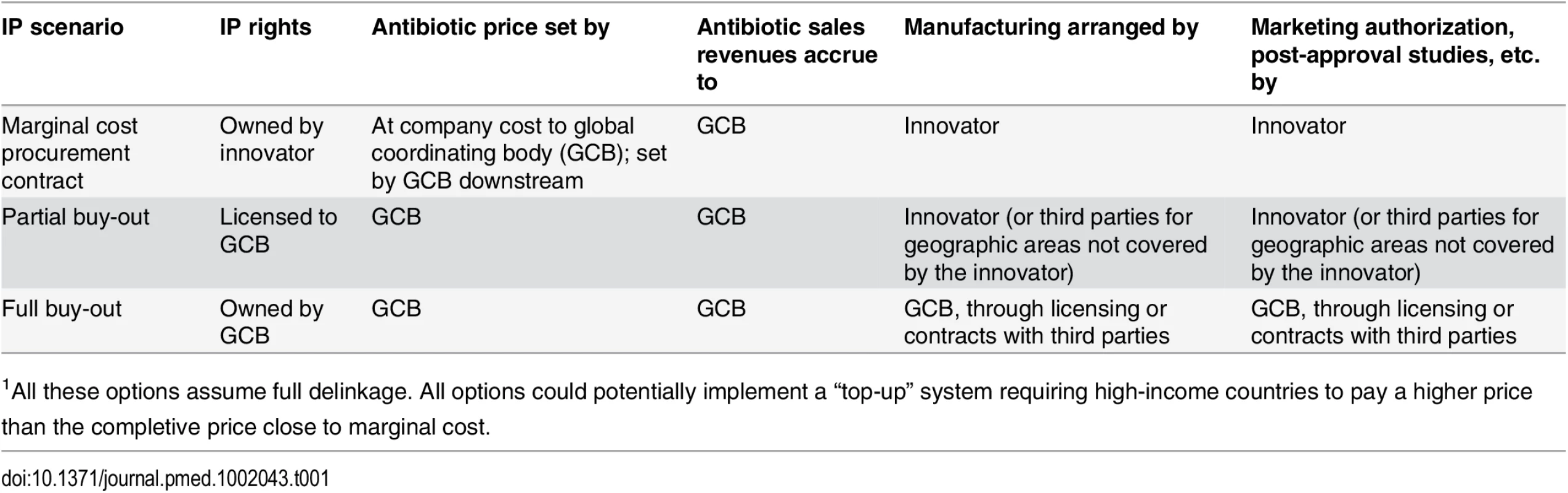 Rights and responsibilities for the patent holder and a global coordinating body (GCB) in three IP holding scenarios<em class="ref"><sup>1</sup></em>.