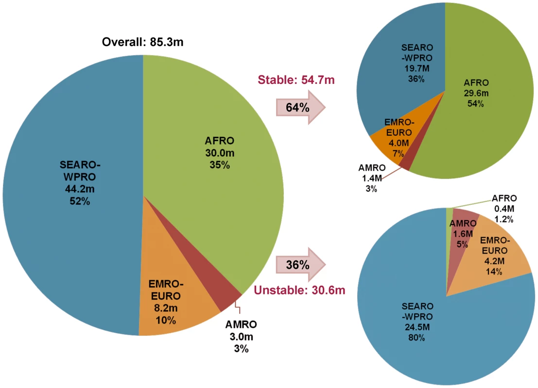 Distribution of the number of pregnancies in areas with <i>P. falciparum</i> malaria in 2007 by WHO regions and the corresponding proportion living under stable versus unstable transmission.