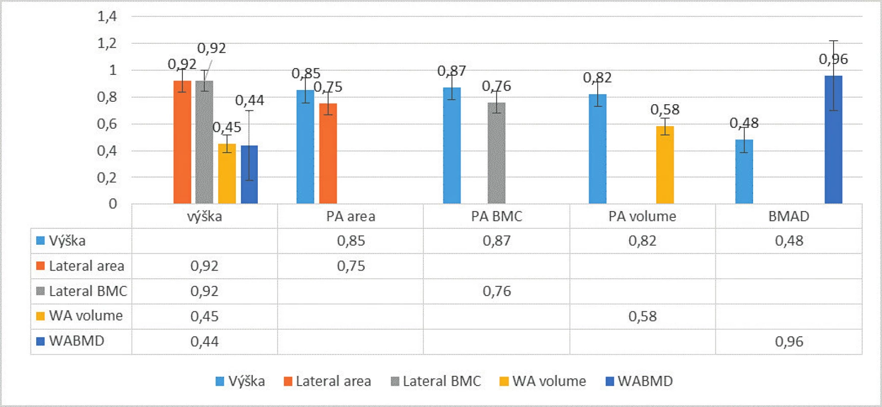 Korelácie (r) vybraných DXA parametrov voči výške.
p <0,05 pre všetky uvedené. Veľmi významné až extrémne signifikantné vzťahy nevolumometrických DXA parametrov voči výške (p <0,005). Stredne signifikantné korelácie volumometrických parametrov voči výške,  r = 0,3–0,5 (značne nižšia závislosť volumometrických parametrov od výšky)