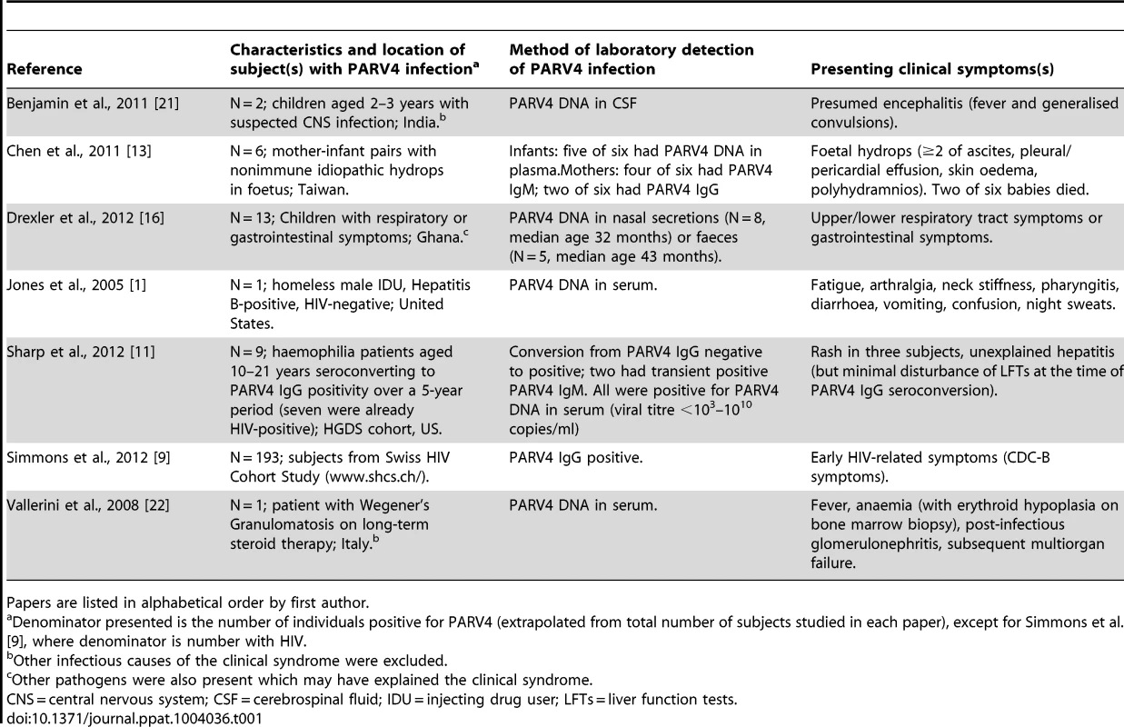 Clinical symptoms reported in subjects with PARV4 infection.
