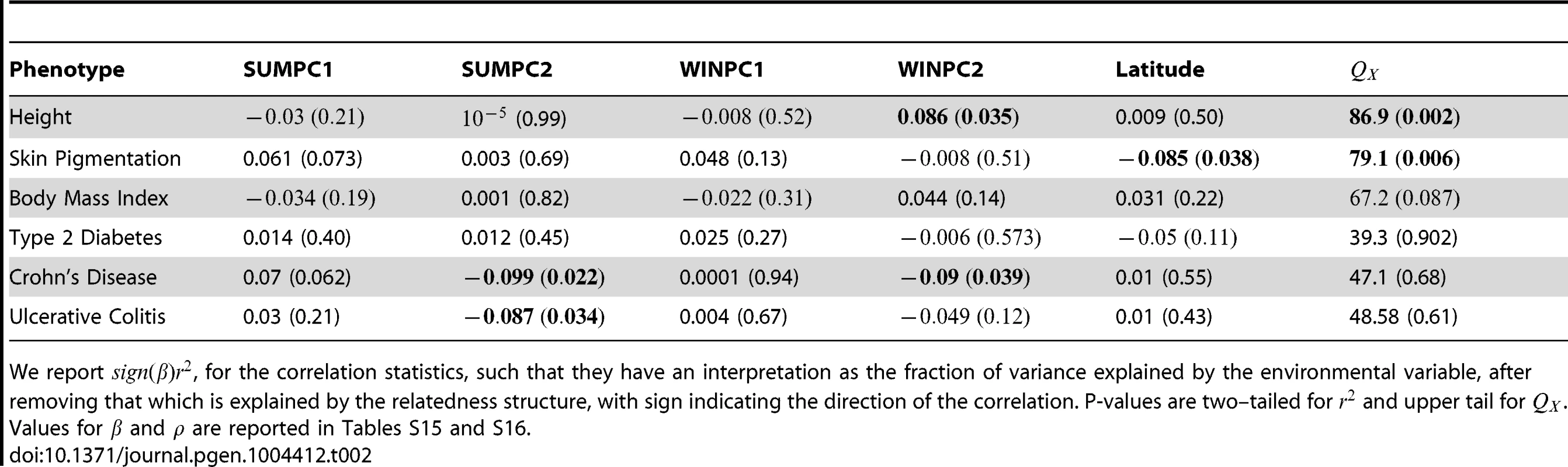 Climate Correlations and  statistics for all six phenotypes in the global analysis.