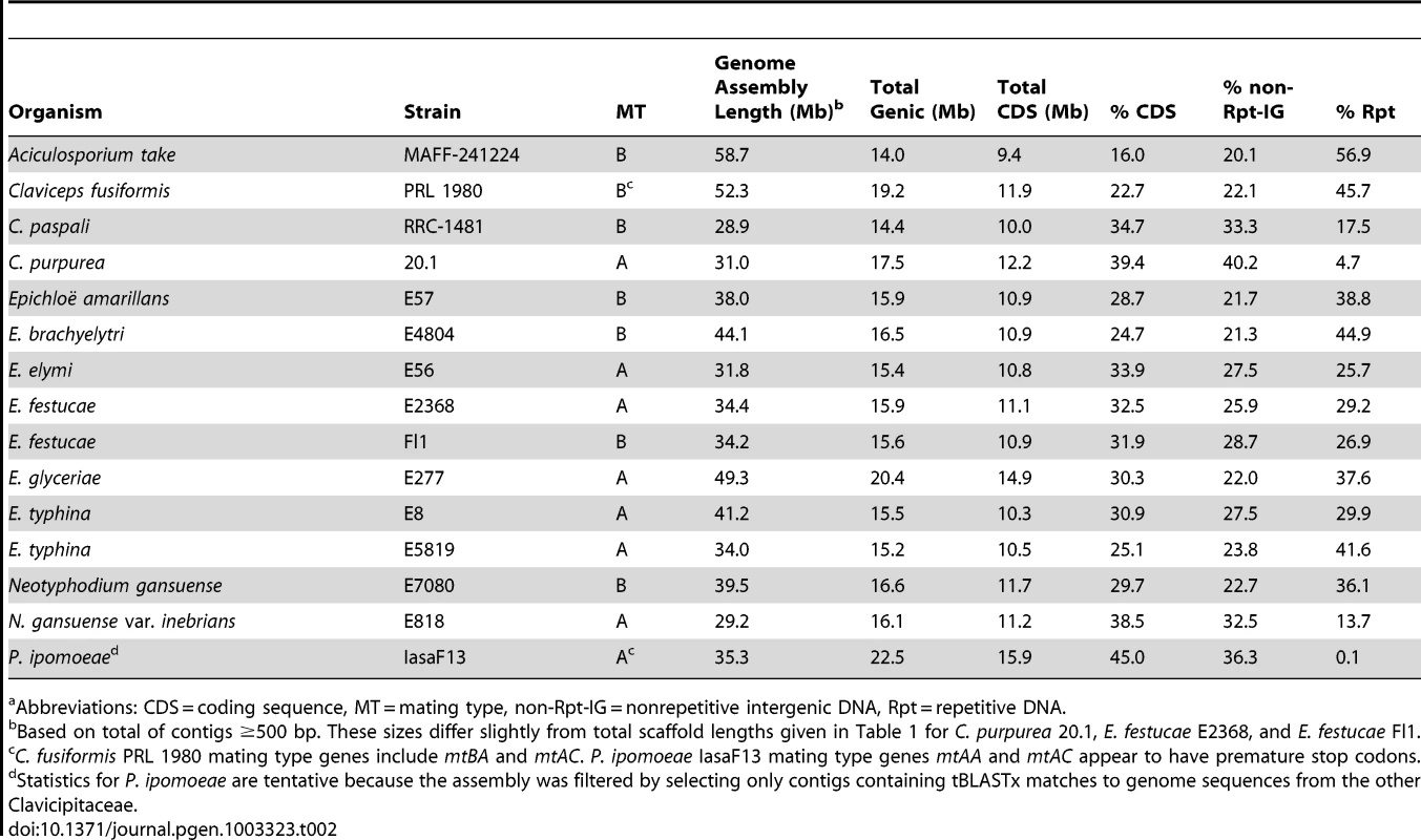 Genic and repeat DNA contents of sequenced genomes.<em class="ref">a</em>