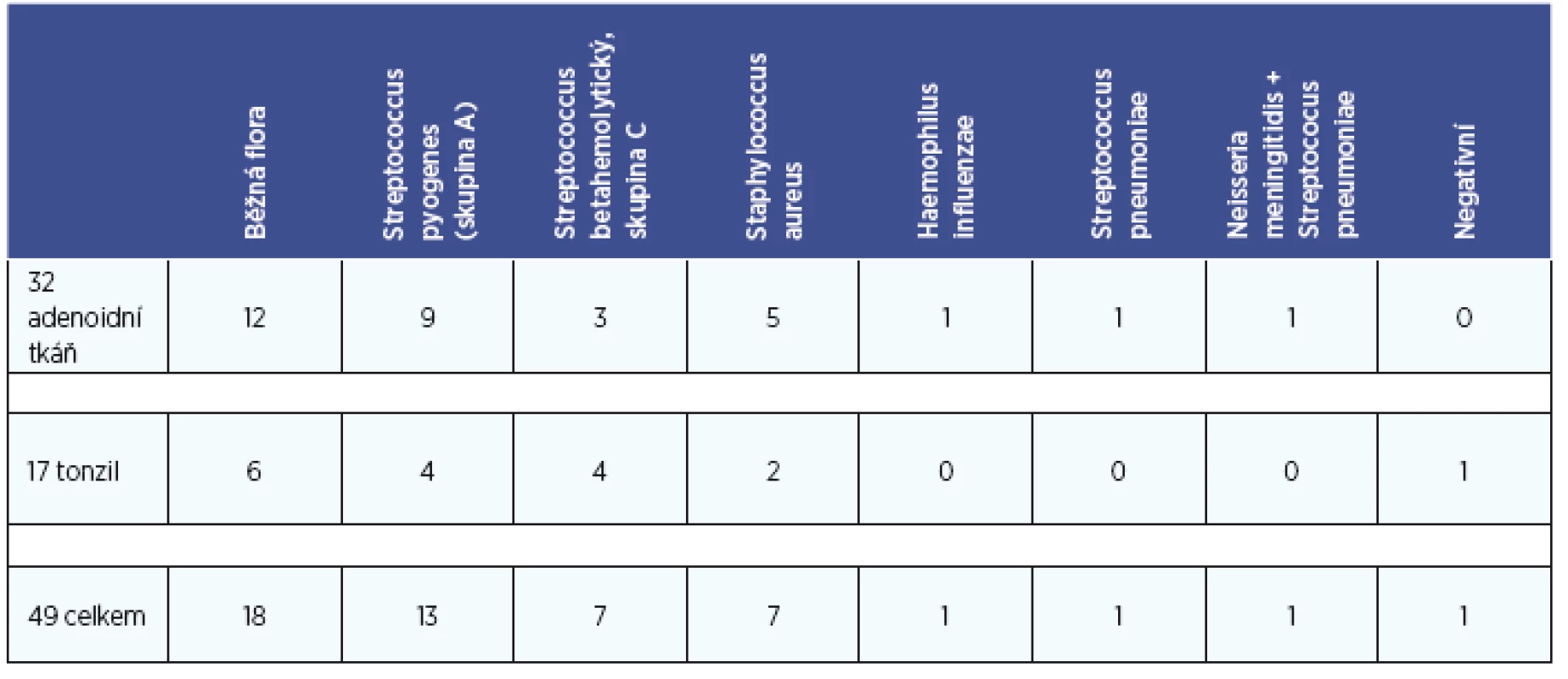 Kultivační nálezy dle lokality (adenoidní tkáň – tonzily).