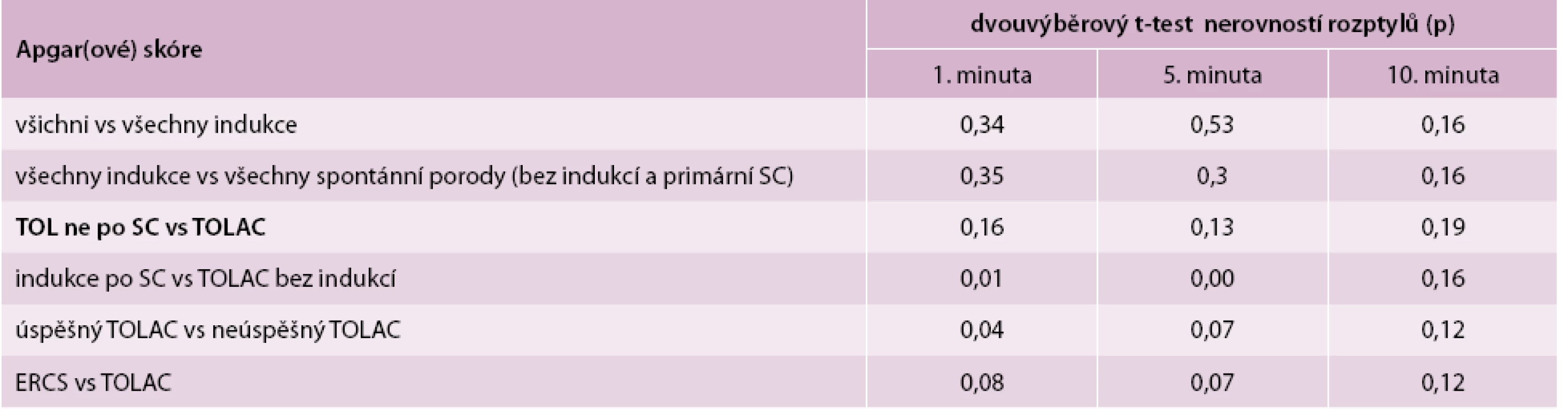 Porovnání Apgarové skóre u vybraných skupin