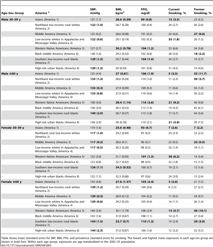 Exposure to risk factors by sex and age group in the Eight Americas.