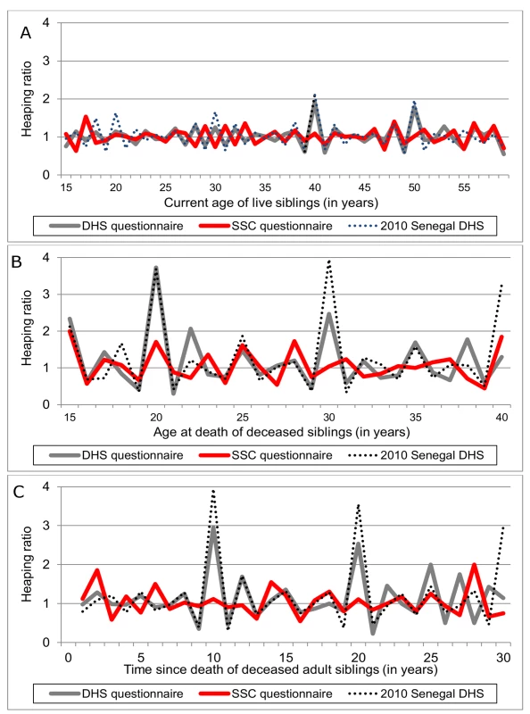 Age/date heaping in siblings' survival histories, by study group.