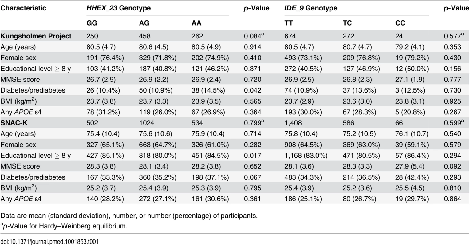 Characteristics of the study populations from the Kungsholmen Project (<i>n</i> = 970) and the SNAC-K (<i>n</i> = 2,060) by <i>HHEX_23</i> and <i>IDE_9</i> genotype.