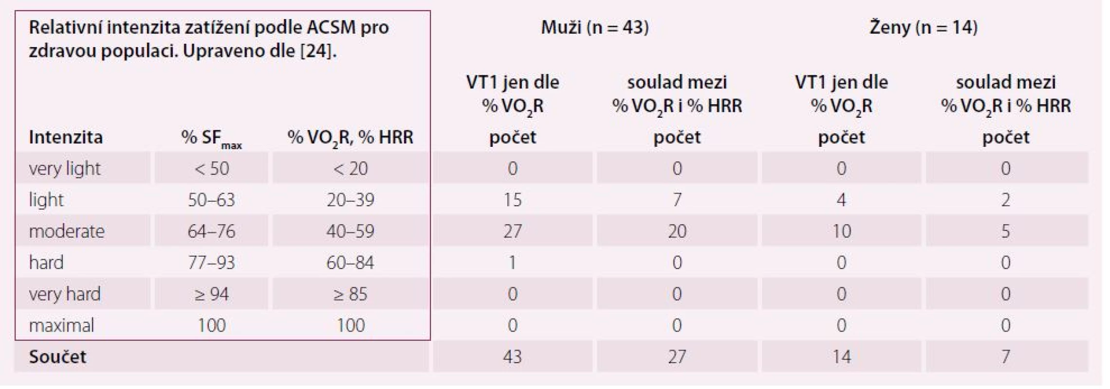 Zařazení VT1 (vyjádřeného jako % VO2R) dosaženého u vyšetřovaného souboru (n = 57) do pásem relativní intenzity zatížení podle American College of Sports Medicine.