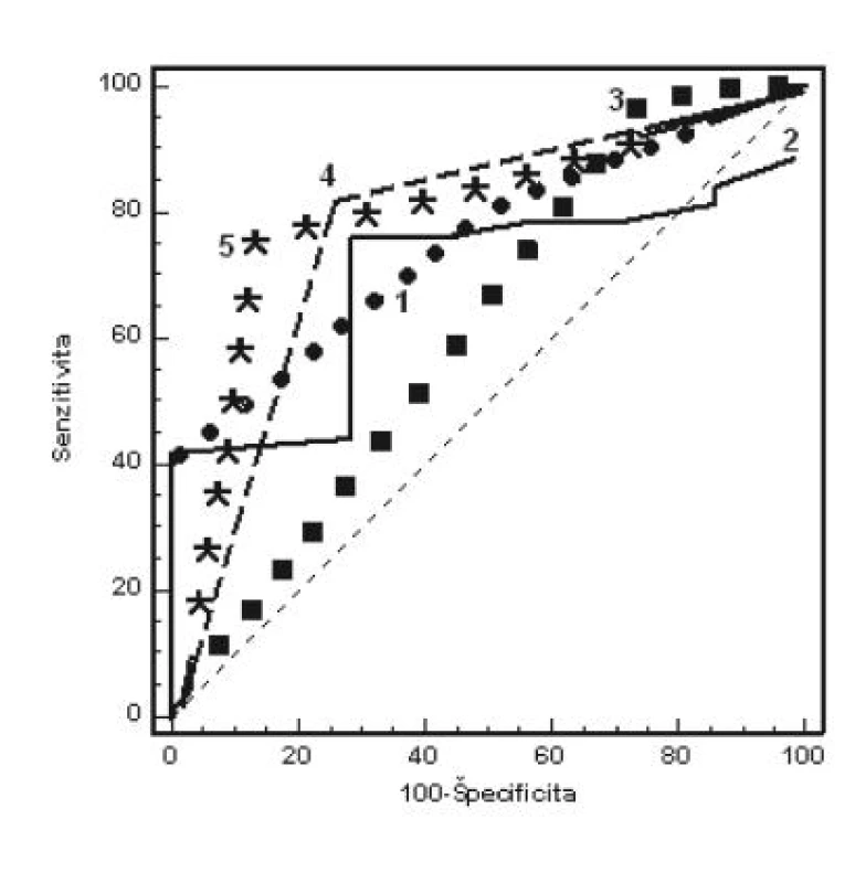 Porovnanie ROC kriviek pre CTG (1); IFPO (2); STAN (3); IFPO+STAN (4) a CTG+IFPO+STAN (5) (Cut-off: pH UA<7,15)