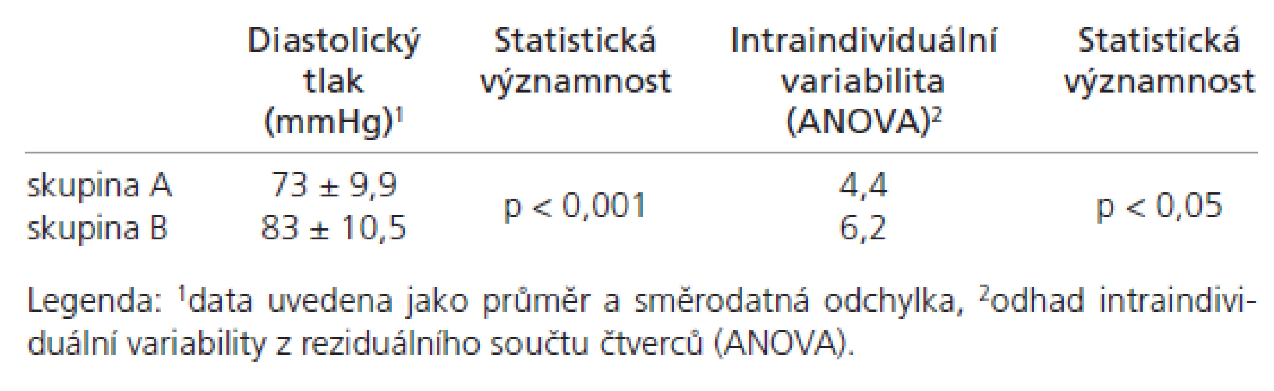 Diastolický tlak.