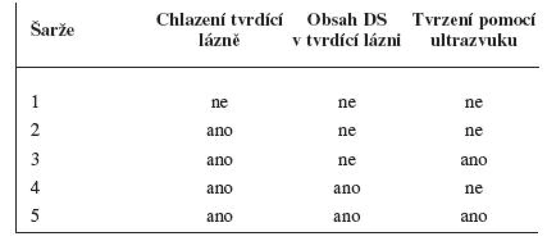Podmínky přípravy mikročástic