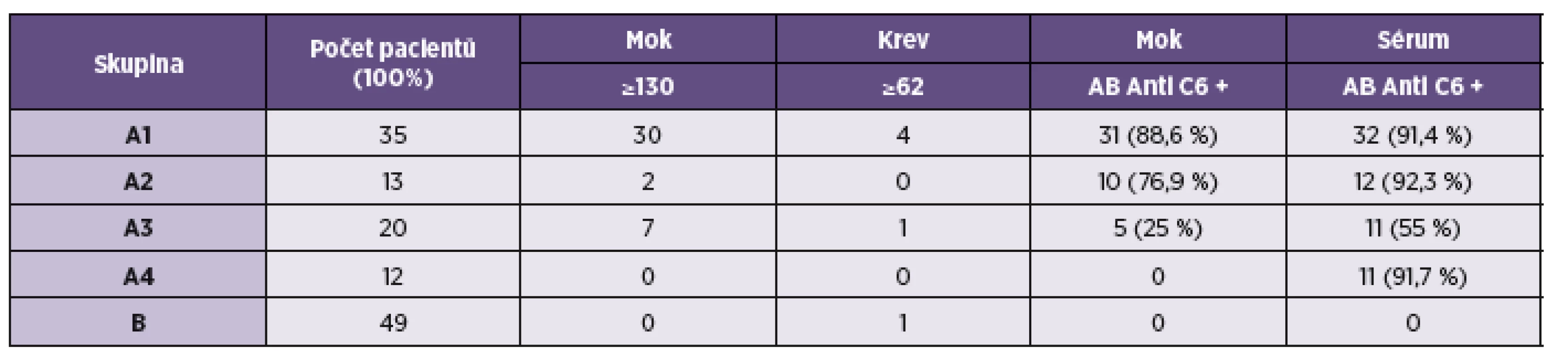 Stanovení koncentrace CXCL13 (pg/ml) a protilátek proti C6 peptidu
AB protilátky
Table 2. Determination of CXCL13 concentrations (pg/ml) and C6 peptide antibody detection
AB antibodies