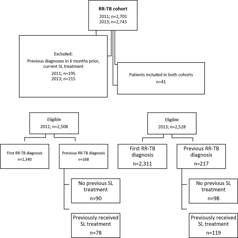 Flow diagram showing initial inclusion, exclusions, and determination of newly and previously diagnosed rifampicin-resistant tuberculosis.