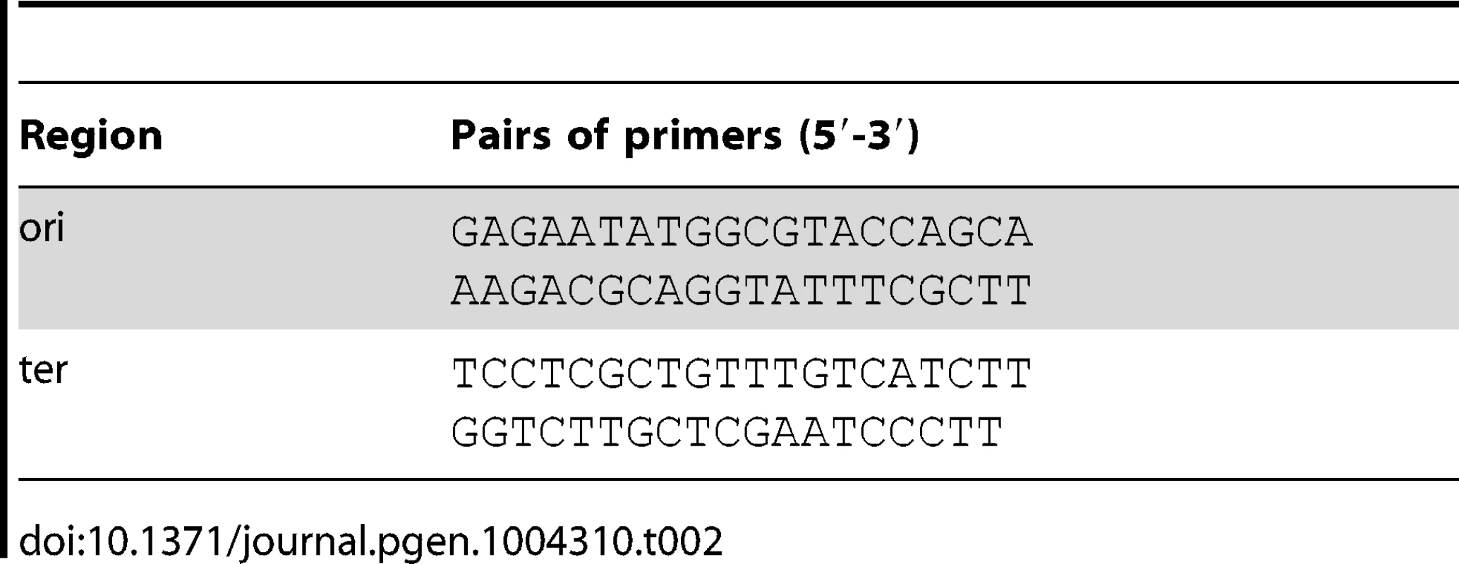 Primers specific to the origin (ori) and the terminus (ter) regions of the <i>E. coli</i> chromosome <em class="ref">[49]</em> used for ori/ter ratio determination using Quantitative PCR.