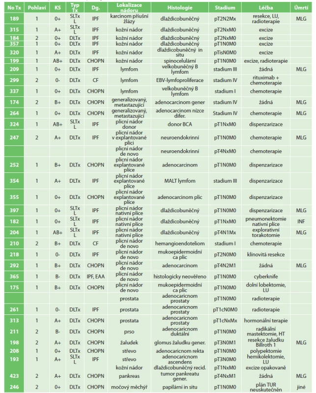 Přehled pacientů po transplantaci plic s maligním nádorem, III. chirurgická klinika 1. LF UK a FN Motol, 2010–2019<br>
Tab. 2: Summary of transplanted patients with malignant tumors at the 3rd Department of Surgery, 1st Faculty of Medicine,
Charles University and University Hospital Motol, 2010–2019