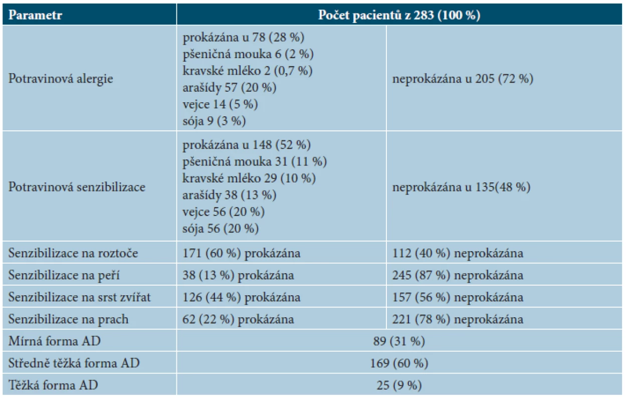 Výskyt sledovaných parametrů u 283 pacientů s atopickou dermatitidou zahrnutých do studie