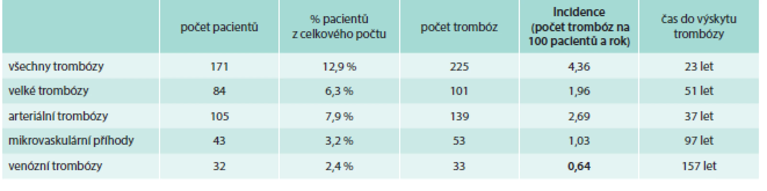 Incidence trombóz při léčbě přípravkem Thromboreductin<sup>®</sup> (n = 1 325)