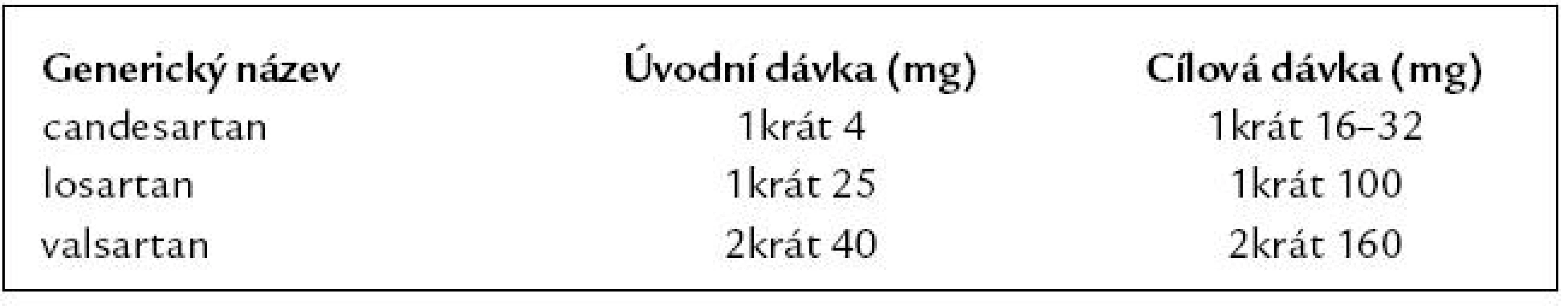Doporučené denní dávky ARB při chronickém srdečním selhání.