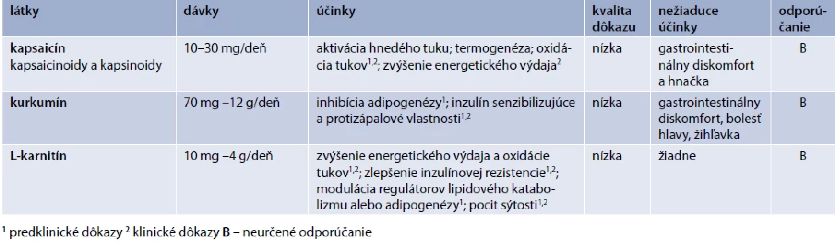 Látky vo výživových doplnkoch s vplyvom na zvýšenie energetického výdaja.