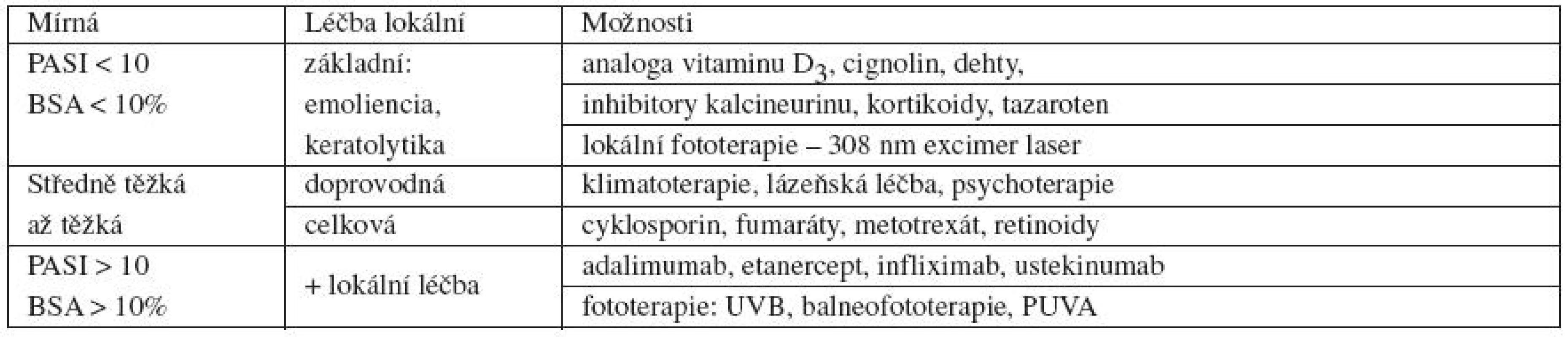 Možnosti léčby ložiskové psoriázy
