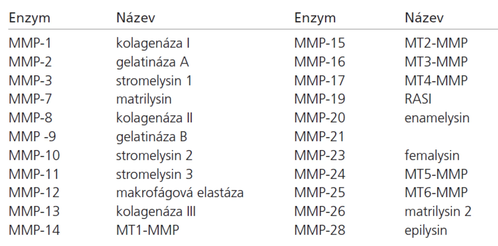 Matrixové metaloproteinázy – přehled [58].