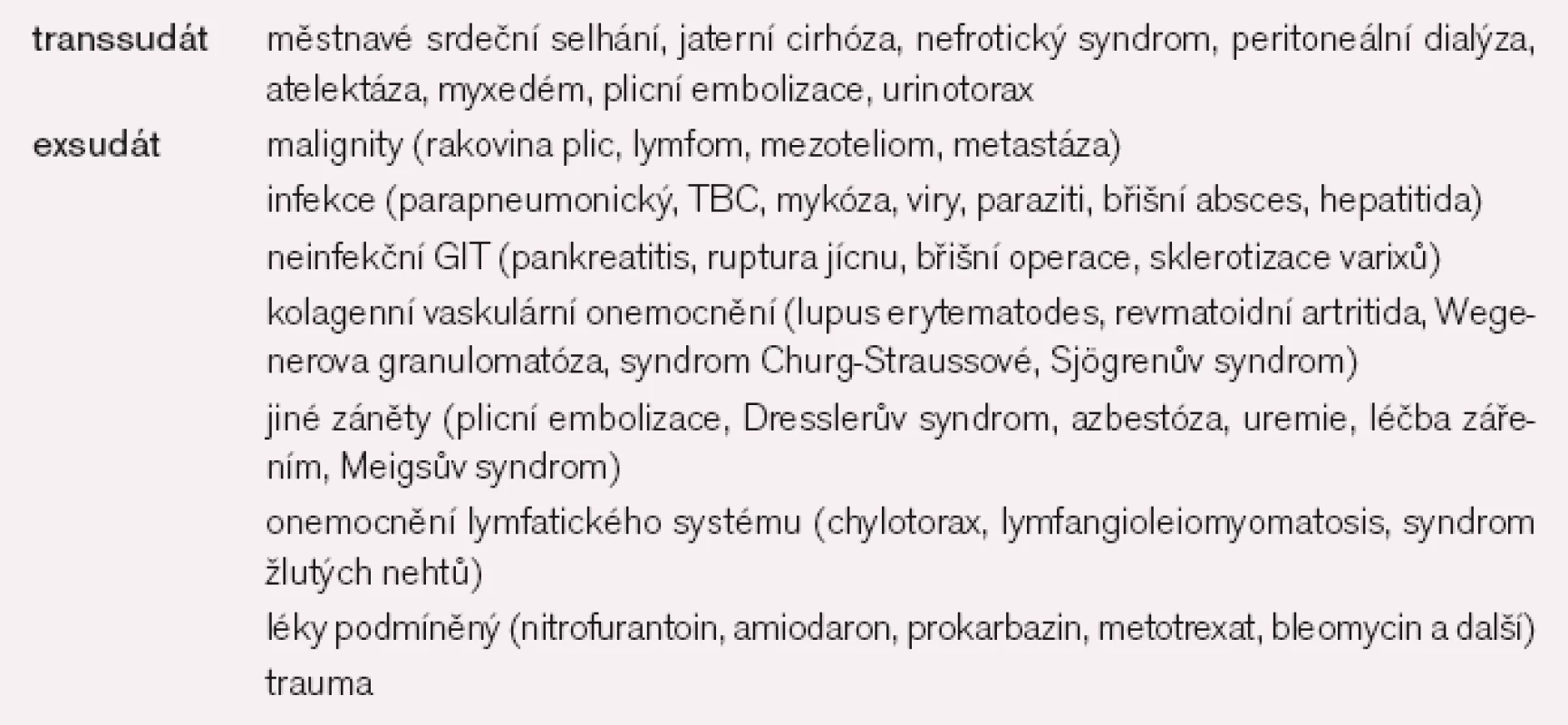 Etiologie pleurálních výpotků [podle 9].