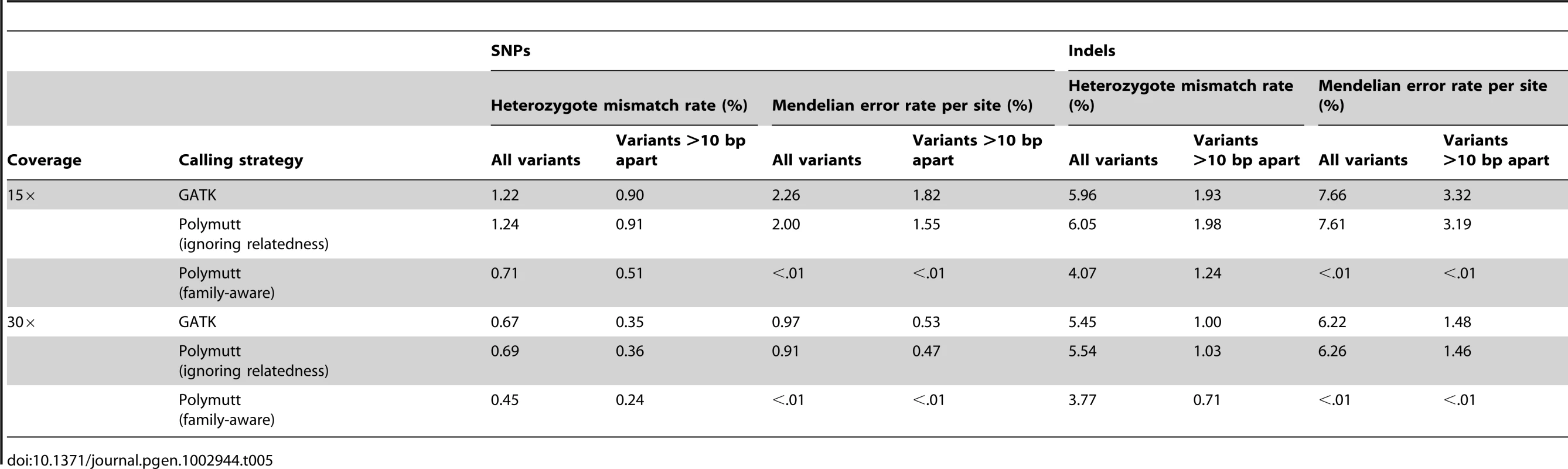 Heterozygous mismatch rates (%) and Mendelian inconsistency rates (%) per site of call sets generated by PolyMutt (family-aware) and the standard approaches using PolyMutt (ignoring relatedness) and GATK from empirically calibrated alignments of simulated reads with base quality of Q20 in the pedigree shown in <em class="ref">Figure 1</em>.